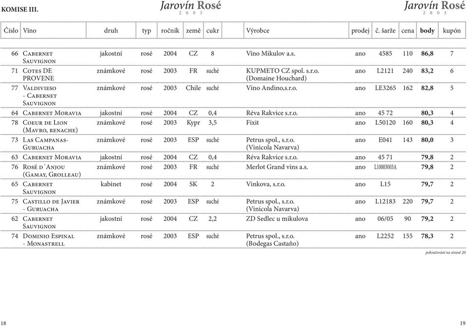 r.o. ano 45 72 80,3 4 78 Coeur de Lion známkové rosé 2003 Kypr 3,5 Fixit ano L50120 160 80,3 4 (Mavro, renache) 73 Las Campanas- známkové rosé 2003 ESP suché Petrus spol., s.r.o. ano E041 143 80,0 3 Guruacha (Vinicola Navarva) 63 Cabernet Moravia jakostní rosé 2004 CZ 0,4 Réva Rakvice s.