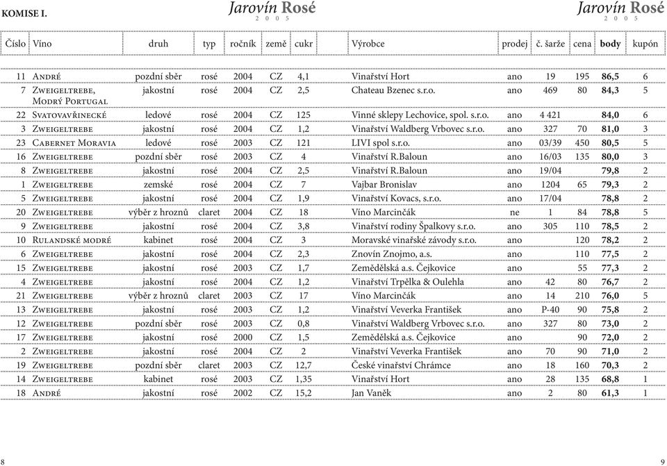 s.r.o. ano 4 421 84,0 6 3 Zweigeltrebe jakostní rosé 2004 CZ 1,2 Vinařství Waldberg Vrbovec s.r.o. ano 327 70 81,0 3 23 Cabernet Moravia ledové rosé 2003 CZ 121 LIVI spol s.r.o. ano 03/39 450 80,5 5 16 Zweigeltrebe pozdní sběr rosé 2003 CZ 4 Vinařství R.