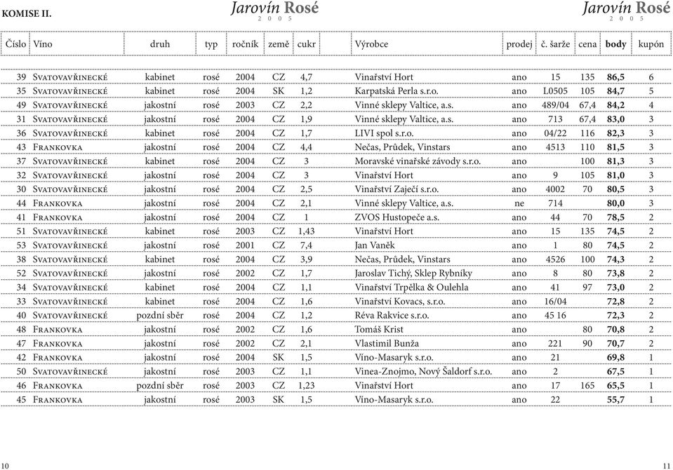 s. ano 489/04 67,4 84,2 4 31 Svatovavřinecké jakostní rosé 2004 CZ 1,9 Vinné sklepy Valtice, a.s. ano 713 67,4 83,0 3 36 Svatovavřinecké kabinet rosé 2004 CZ 1,7 LIVI spol s.r.o. ano 04/22 116 82,3 3 43 Frankovka jakostní rosé 2004 CZ 4,4 Nečas, Průdek, Vinstars ano 4513 110 81,5 3 37 Svatovavřinecké kabinet rosé 2004 CZ 3 Moravské vinařské závody s.