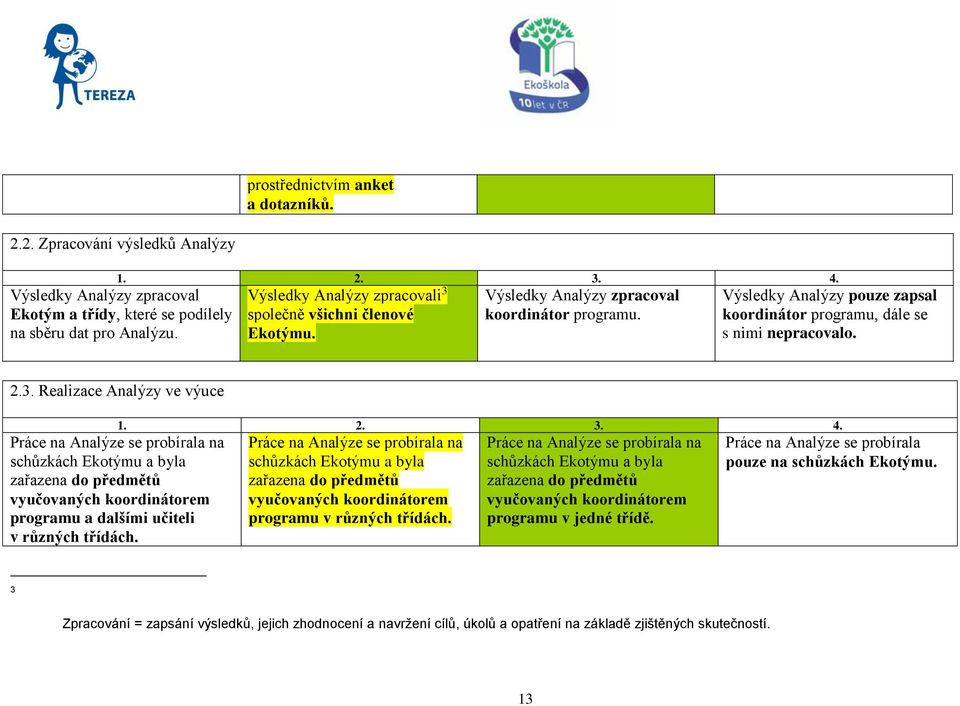 společně všichni členové Ekotýmu. Výsledky Analýzy zpracoval koordinátor programu. Výsledky Analýzy pouze zapsal koordinátor programu, dále se s nimi nepracovalo. 2.3.