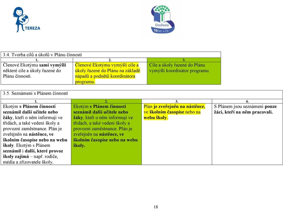 Ekotým s Plánem činností seznámil další učitele nebo žáky, kteří o něm informují ve třídách, a také vedení školy a provozní zaměstnance.