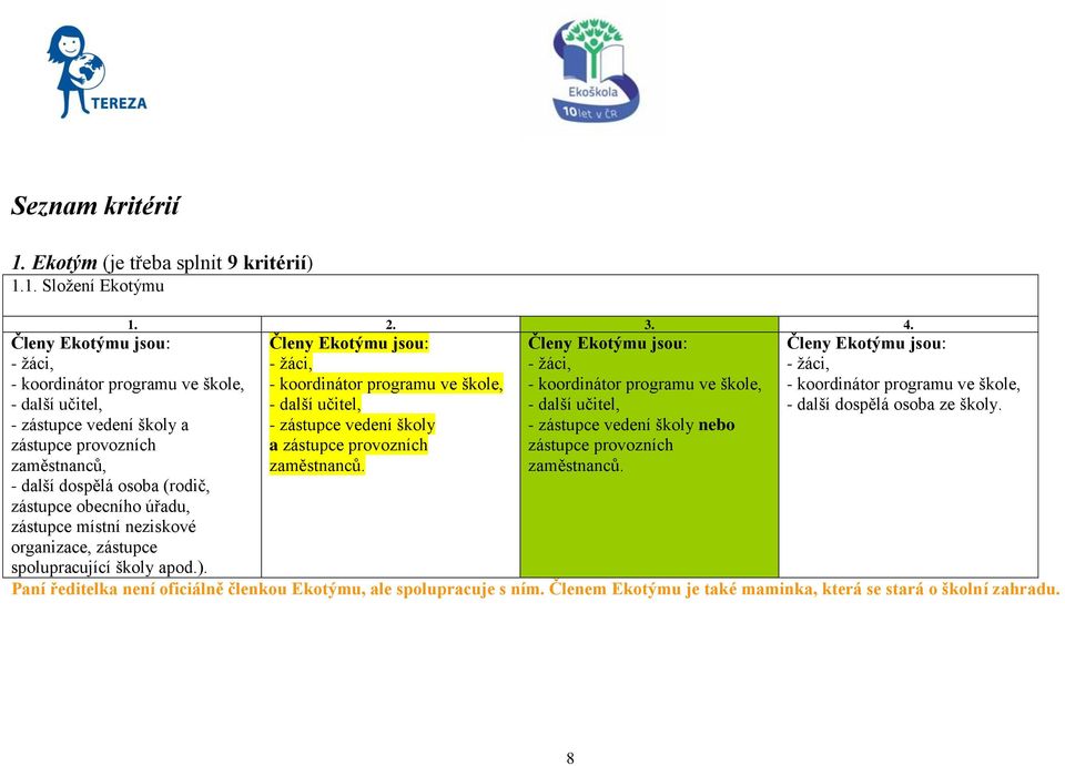 1. Složení Ekotýmu Členy Ekotýmu jsou: - žáci, - koordinátor programu ve škole, - další učitel, - zástupce vedení školy a zástupce provozních zaměstnanců, - další dospělá osoba (rodič, zástupce