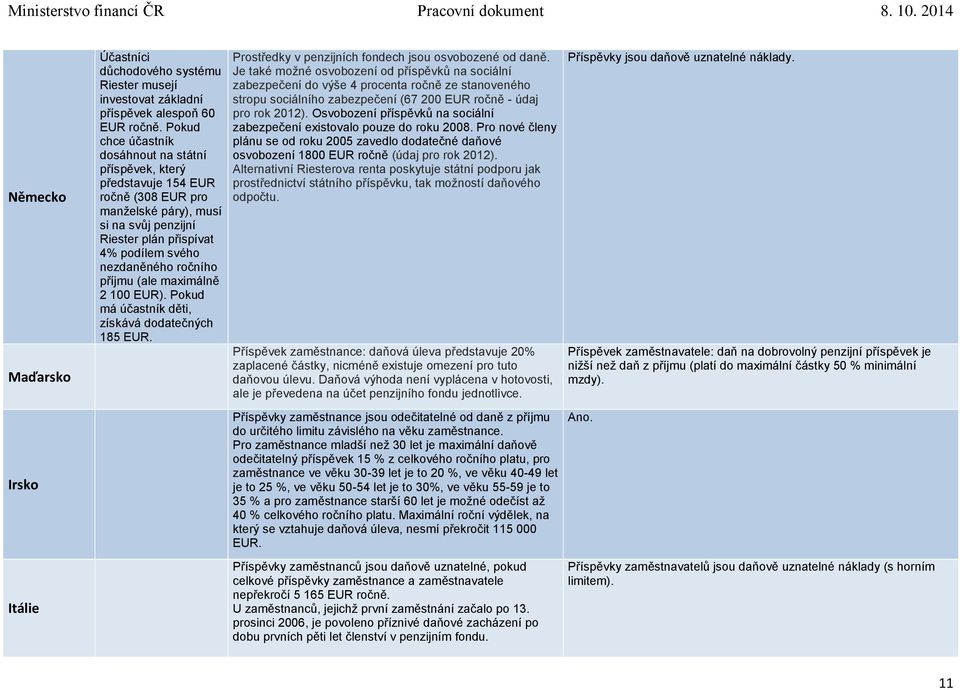 příjmu (ale maximálně 2 100 EUR). Pokud má účastník děti, získává dodatečných 185 EUR. Prostředky v penzijních fondech jsou osvobozené od daně.