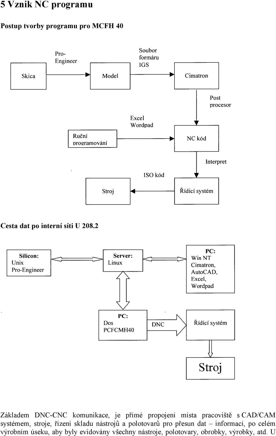 systémem, stroje, řízení skladu nástrojů a polotovarů pro přesun dat informací, po