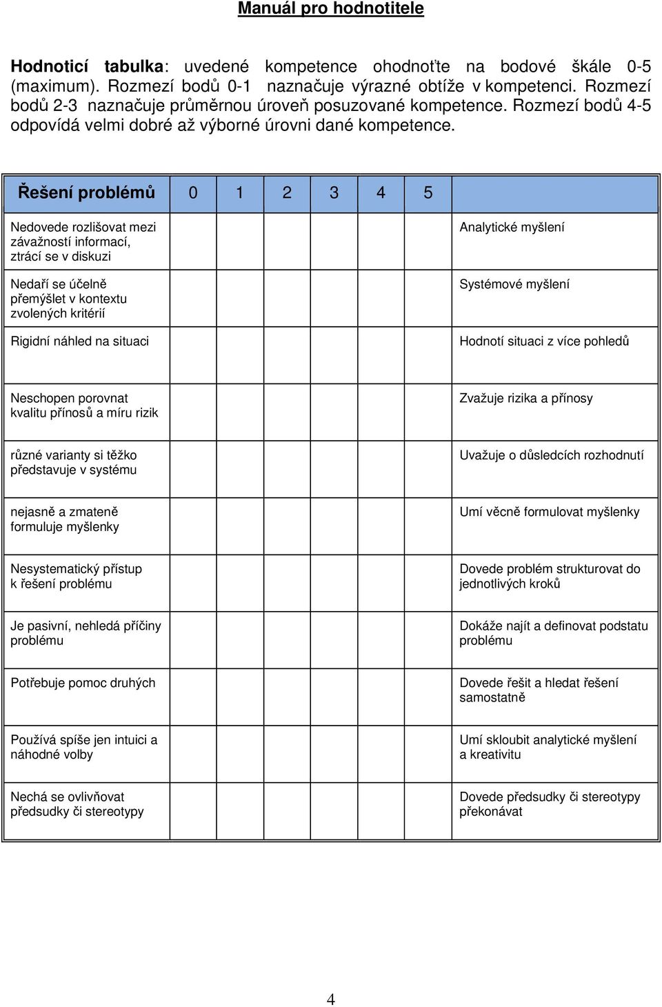 Řešení problémů 0 1 2 3 4 5 Nedovede rozlišovat mezi závažností informací, ztrácí se v diskuzi Nedaří se účelně přemýšlet v kontextu zvolených kritérií Rigidní náhled na situaci Analytické myšlení