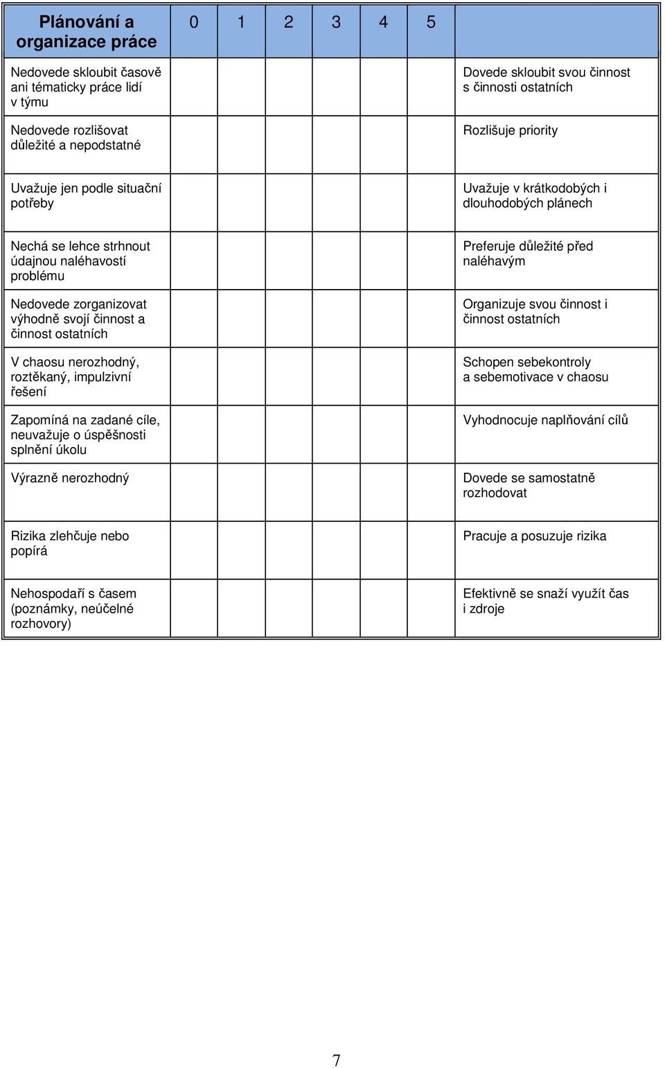 činnost ostatních V chaosu nerozhodný, roztěkaný, impulzivní řešení Zapomíná na zadané cíle, neuvažuje o úspěšnosti splnění úkolu Výrazně nerozhodný Preferuje důležité před naléhavým Organizuje svou