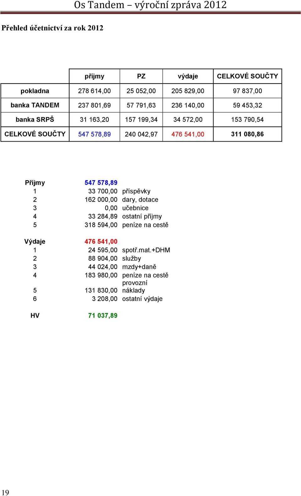 Příjmy 547 578,89 1 33 700,00 příspěvky 2 162 000,00 dary, dotace 3 0,00 učebnice 4 33 284,89 ostatní příjmy 5 318 594,00 peníze na cestě Výdaje 476 541,00 1