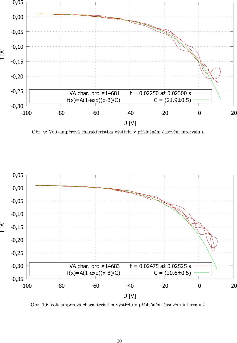 0,05 VA char. pro #14683 t = 0.02475 až 0.02525 s f(x)=a(1-exp((x-b)/c) C = (20.6±0.