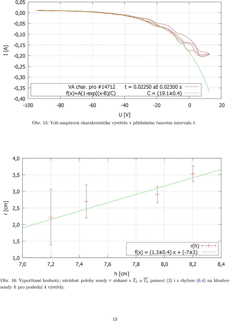 4,0 3,5 3,0 r [cm] 2,5 2,0 1,5 r(h) f(x) = (1.3±0.