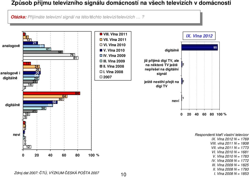 analgě analgě i digitálně digitálně neí 3 8 12 11 24 26 26 24 24 21 14 2 1 5 3 3 2 3 1 2 12 21 21 31 34 41 5 44 76 81 Zdrj dat 27: ČTÚ, VÝZKUM ČESKÁ POŠTA 27 58 64 6 84 2 4 6 8 1 VIII. Vlna 211 VII.