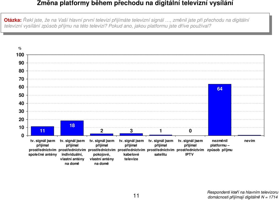 teleizní ysílání způsb příjmu na tét teleizi? Pkud an, jaku platfrmu jste dříe pužíal? 1 9 8 7 6 5 4 3 2 1 11 t. signál jsem přijímal prstřednictím splečné antény 18 t.