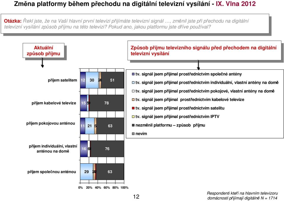 digitální digitální teleizní ysílání způsb příjmu na tét teleizi? Pkud an, jaku platfrmu jste dříe pužíal?