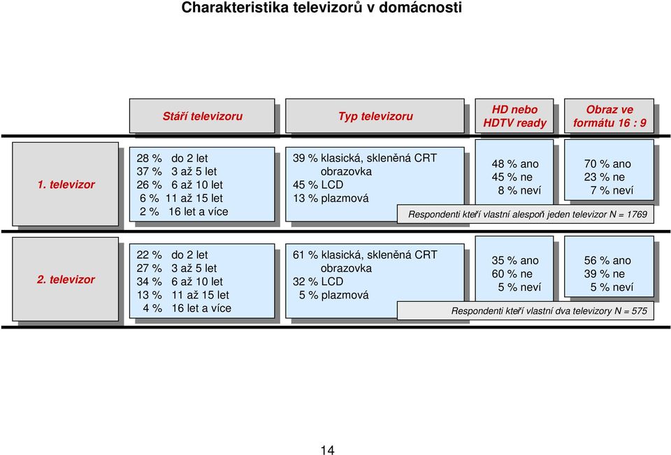 brazka brazka 45 45 LCD LCD 13 plazmá 13 plazmá 48 an 7 an 48 an 7 an 45 45 ne ne 23 23 ne ne 8 neí 7 neí 8 neí 7 neí Respndenti kteří lastní alespň jeden teleizr N = 1769 2. teleizr 2.