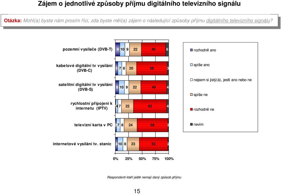 pzemní ysílače (DVB-T) 8 1 9 22 46 6 rzhdně an kabelé digitální t ysílání (DVB-C) 5 7 8 2 58 3 spíše an satelitní digitální t ysílání (DVB-S) 6 1 9 22 49 4 nejsem si