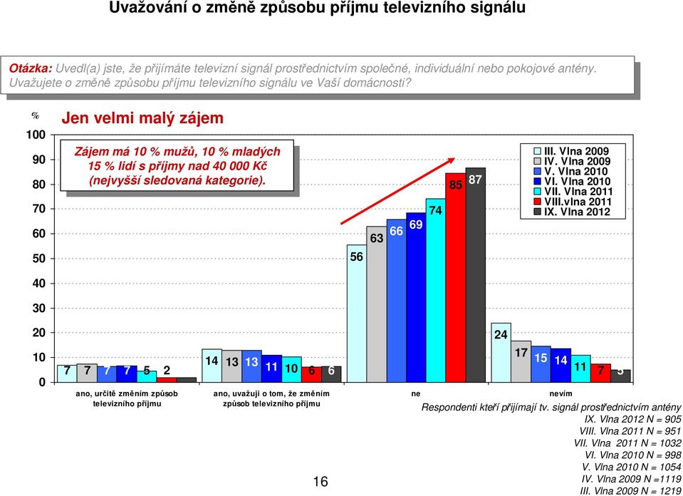 Uažujete Uažujete změně změně způsbu způsbu příjmu příjmu teleizníh teleizníh signálu signálu e e Vaší Vaší dmácnsti?