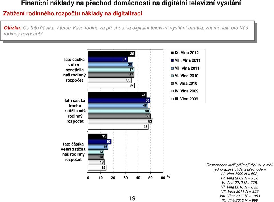 rdinný rzpčet? tat částka ůbec nezatížila náš rdinný rzpčet tat částka trchu zatížila náš rdinný rzpčet 38 31 36 37 37 35 37 47 5 48 5 5 52 48 IX. Vlna 212 VIII. Vlna 211 VII. Vlna 211 VI. Vlna 21 V.