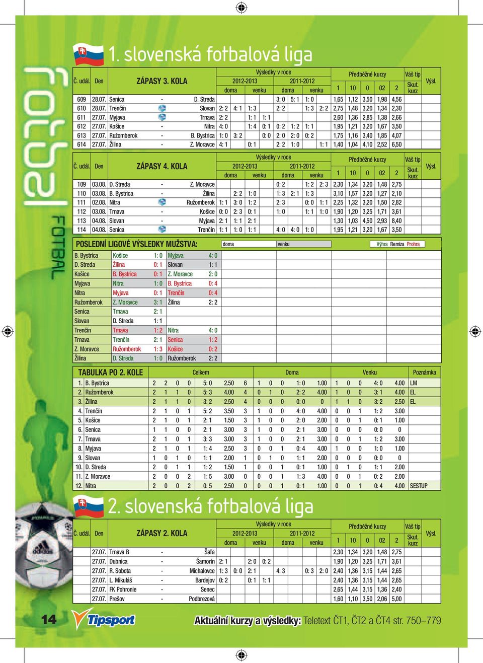 07. Košice - Nitra 4: 0 1: 4 0: 1 0: 2 1: 2 1: 1 1,95 1,21 3,20 1,67 3,50 613 27.07. Ružomberok - B. Bystrica 1: 0 3: 2 0: 0 2: 0 2: 0 0: 2 1,75 1,16 3,40 1,85 4,07 614 27.07. Žilina - Z.