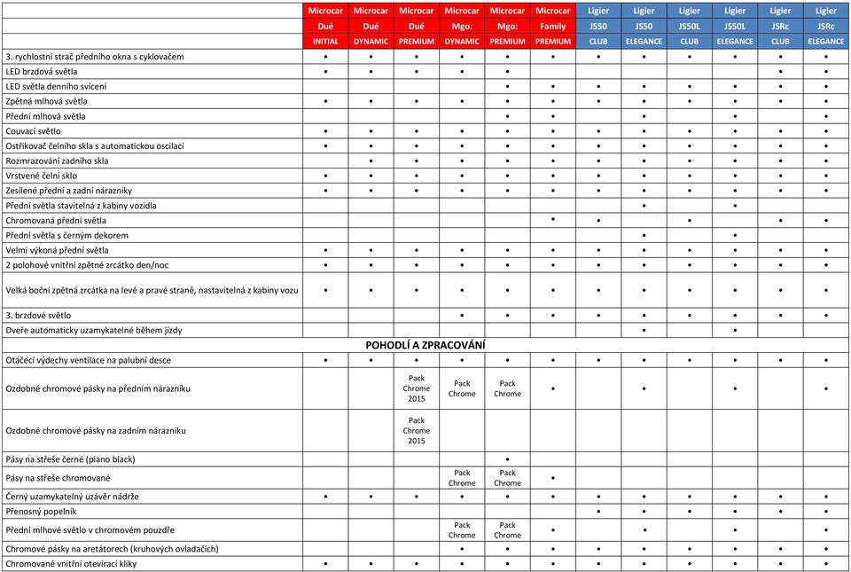 světla 2 polohové vnitřní zpětné zrcátko den/noc Velká boční zpětná zrcátka na levé a pravé straně, nastavitelná z kabiny vozu 3.