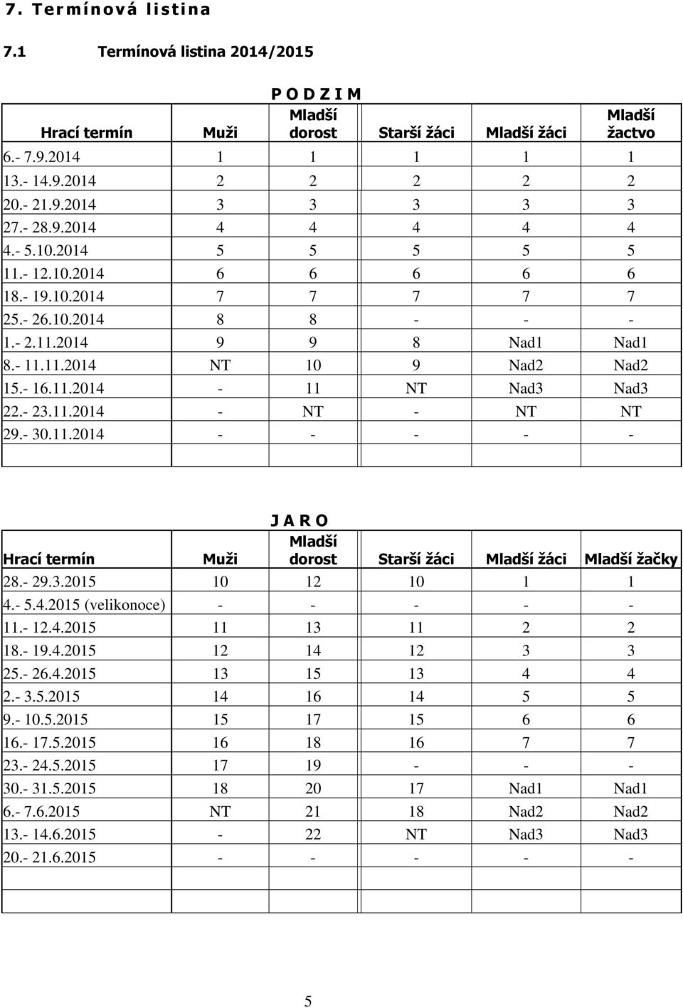 - 23.11.2014 - NT - NT NT 29.- 30.11.2014 - - - - - J A R O Hrací termín Muži Mladší dorost Starší žáci Mladší žáci Mladší žačky 28.- 29.3.2015 10 12 10 1 1 4.- 5.4.2015 (velikonoce) - - - - - 11.