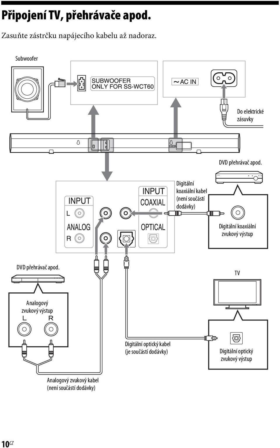 Digitální koaxiální kabel (není součástí dodávky) Digitální koaxiální zvukový výstup DVD přehrávač