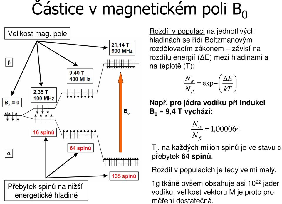 hladinami a na teplotě (T): N N α β = exp E kt Např. pro jádra vodíku při indukci B 0 = 9,4 T vychází: N N α β Tj.