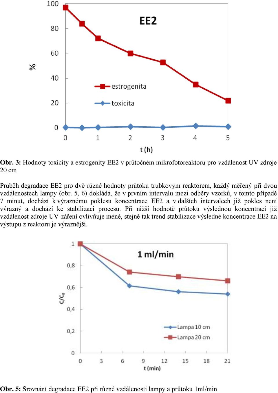 5, 6) dokládá, že v prvním intervalu mezi odběry vzorků, v tomto případě 7 minut, dochází k výraznému poklesu koncentrace EE2 a v dalších intervalech již pokles není výrazný