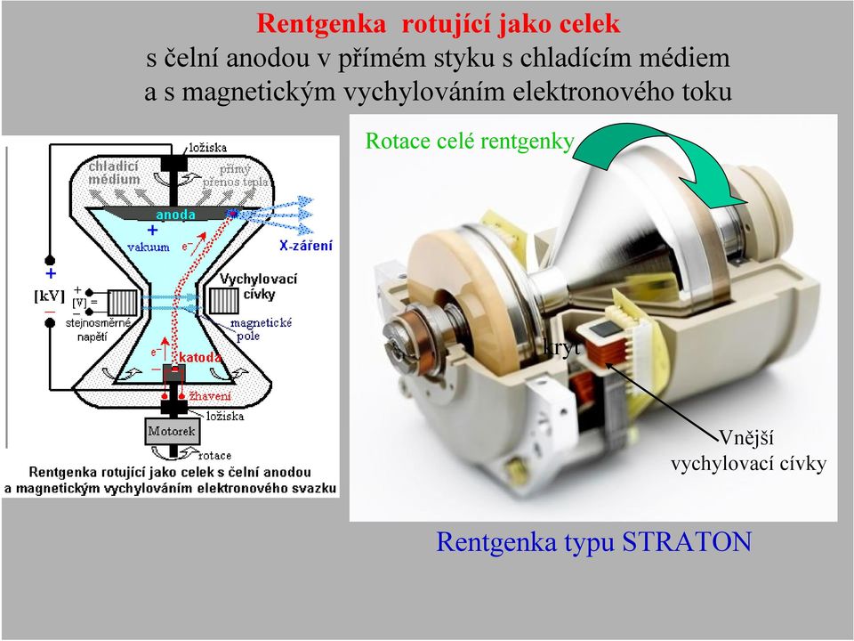 vychylováním elektronového toku Rotace celé