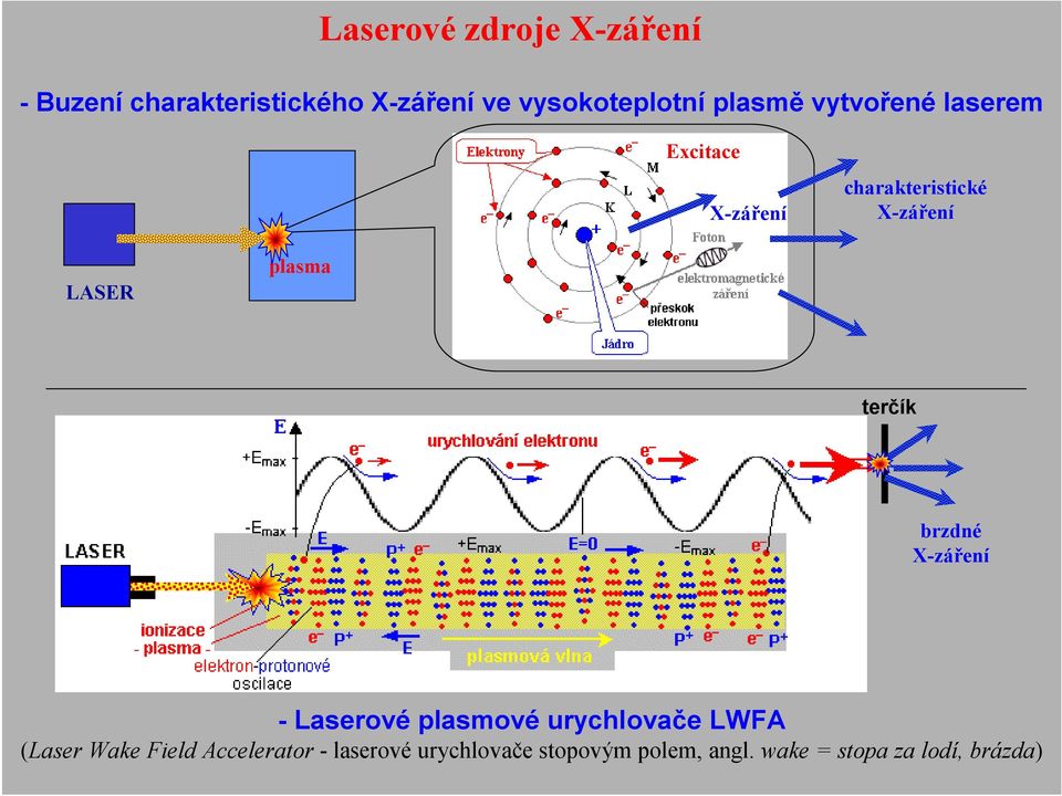 terčík brzdné X-záření - Laserové plasmové urychlovače LWFA (Laser Wake Field