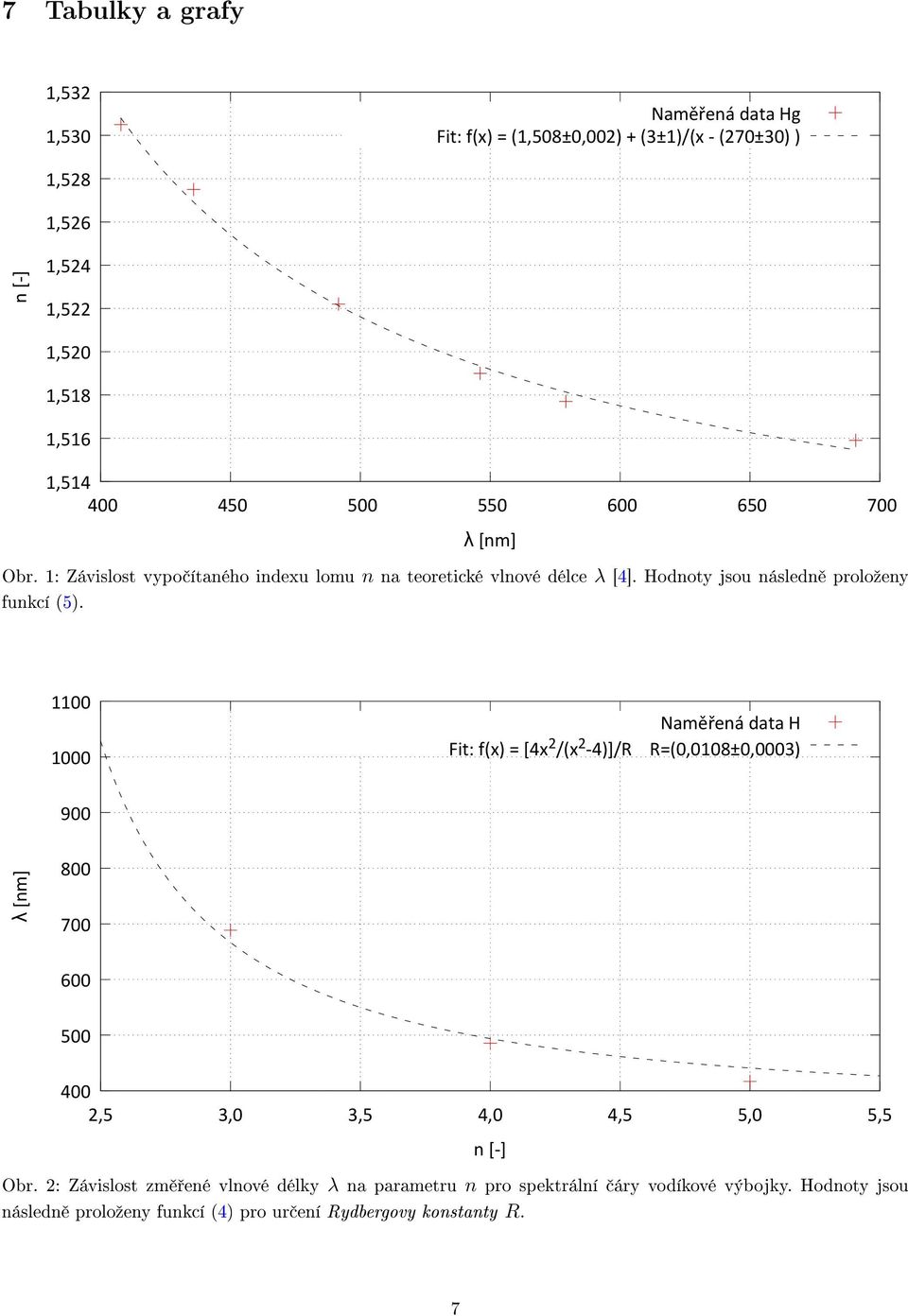 1100 1000 Naměřená data H Fit: f(x) = [4x 2 /(x 2-4)]/R R=(0,0108±0,0003) 900 λ [nm] 800 700 600 500 400 2,5 3,0 3,5 4,0 4,5 5,0 5,5 Obr.