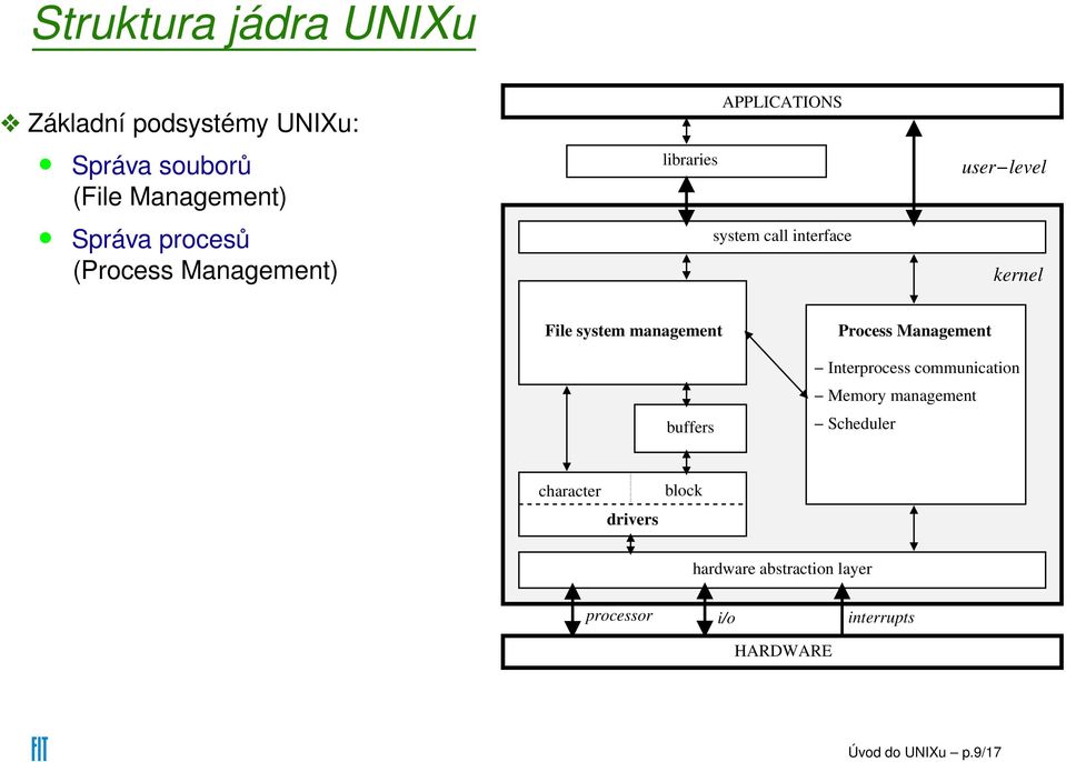 management buffers Process Management Interprocess communication Memory management Scheduler