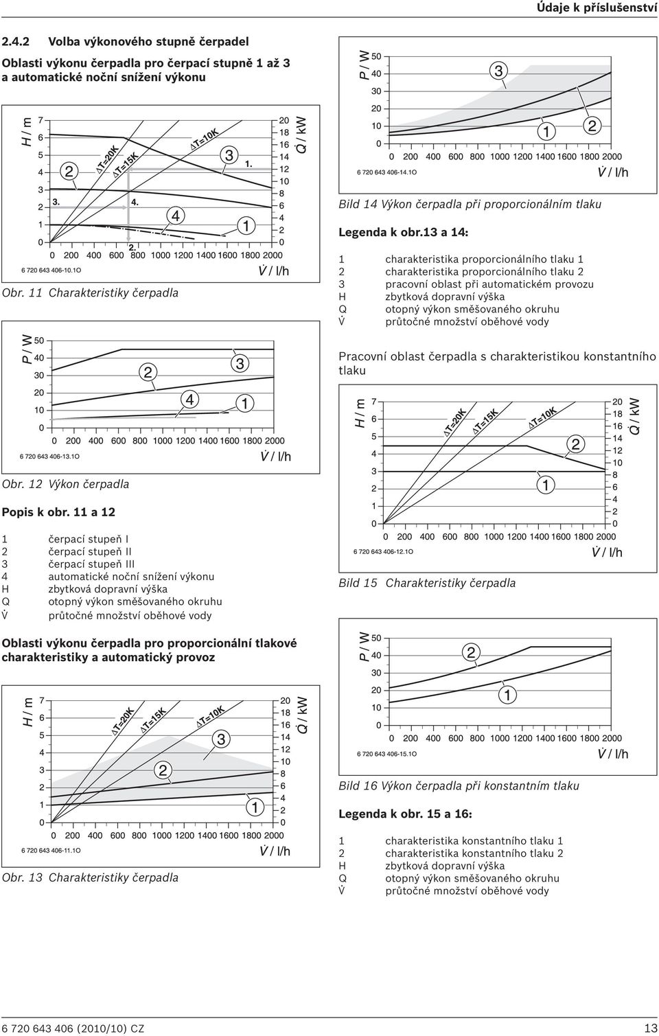 11 Charakteristiky čerpadla 1 charakteristika proporcionálního tlaku 1 2 charakteristika proporcionálního tlaku 2 3 pracovní oblast při automatickém provozu H zbytková dopravní výška Q otopný výkon