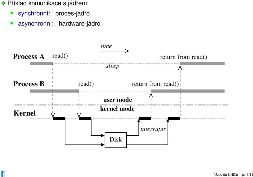return from read() Process B Kernel read() user mode