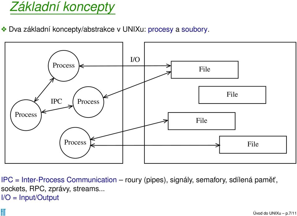 Process I/O File Process IPC Process File File Process File IPC =