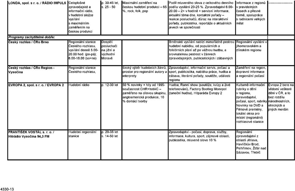 00-2* v hodině + servisní informace, aktuální téma dne, kontaktní pořady - reakce posluchačů, důraz na interaktivní pořady, publicistika, reportáže o aktuálních jevech ve společnosti Informace z