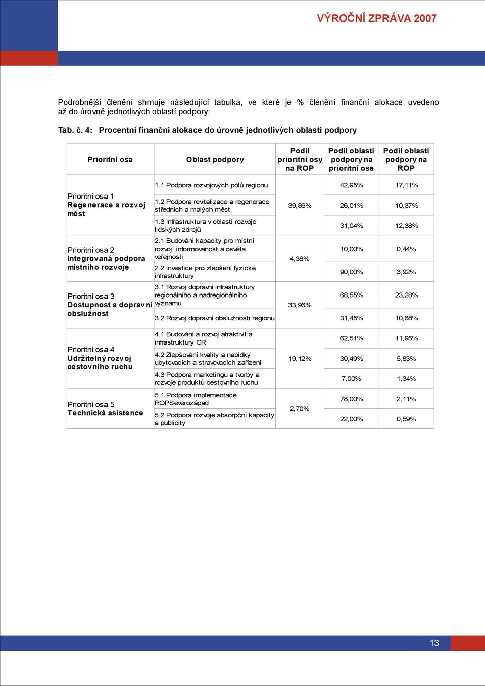 2 Rozvoj dopravní obslužnosti regionu 31,45% 1,68% 4.1 Budování a rozvoj atraktivit a infrastruktury CR 62,51% 11,95% 3,49% 5,83% 7,% 1,34% 78,% 2,11% 22,%,59% 1.