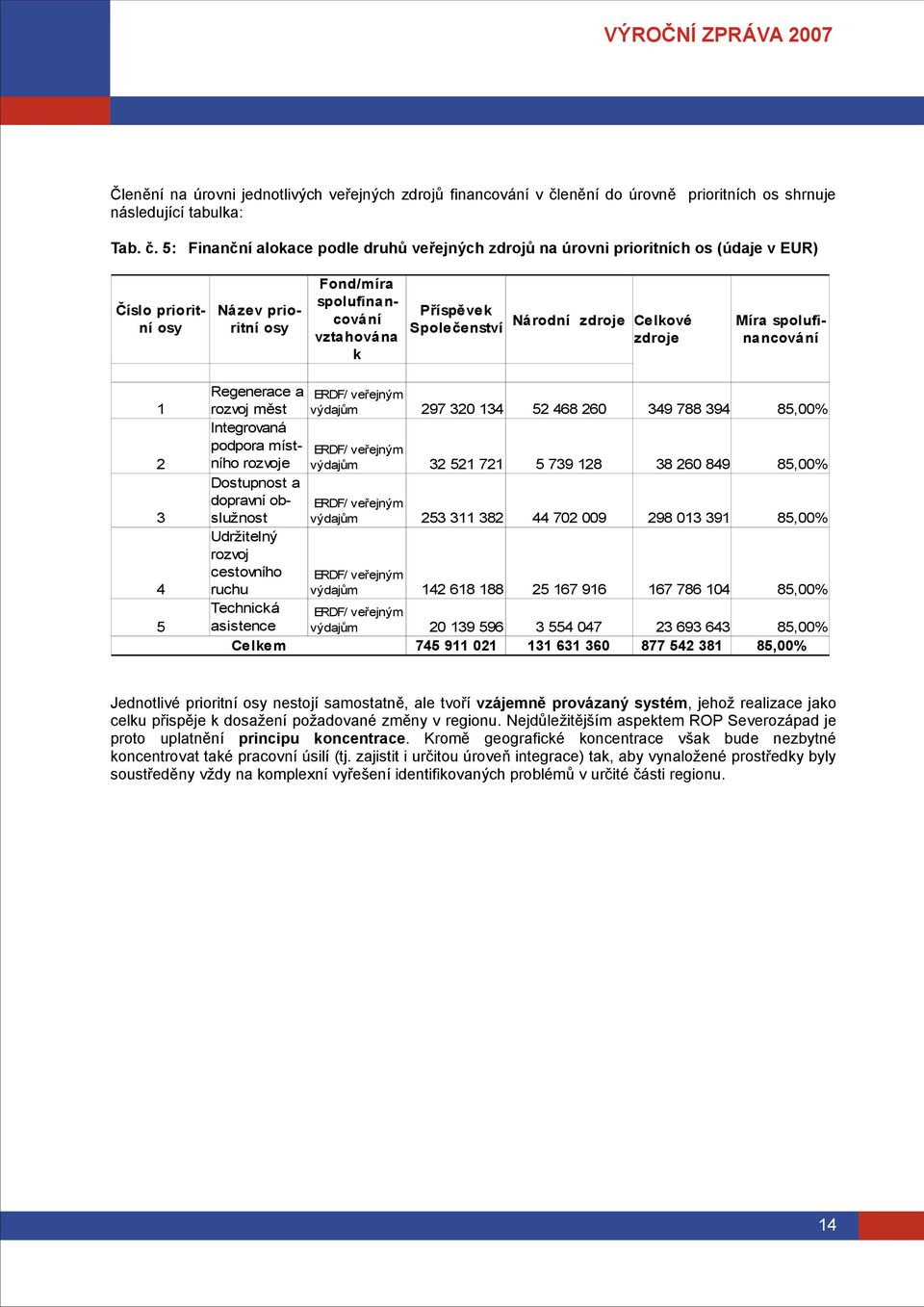 5: Finanční alokace podle druhů veřejných zdrojů na úrovni prioritních os (údaje v EUR) Fond/míra spolufinančíslo priorit- Název priopříspěvek cování Národní zdroje Celkové ní osy ritní osy