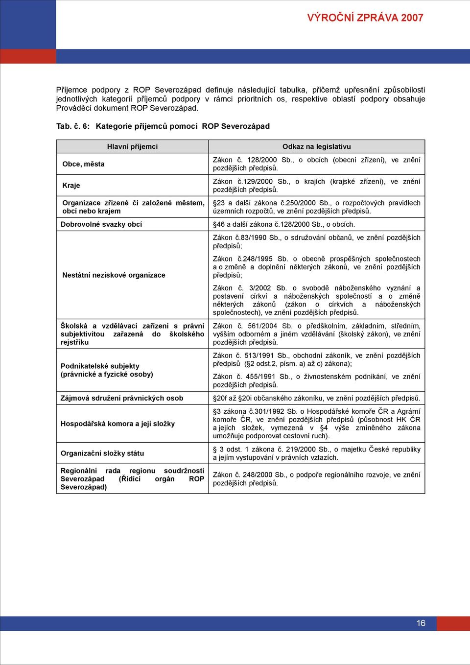 , o obcích (obecní zřízení), ve znění pozdějších předpisů. Kraje Zákon č.129/2 Sb., o krajích (krajské zřízení), ve znění pozdějších předpisů.