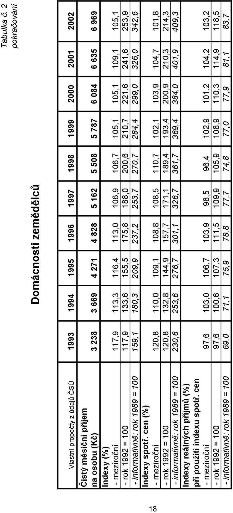 635 6 969 Indexy (%) - meziroční 117,9 113,3 116,4 113,0 106,9 106,7 105,1 105,1 109,1 105,1 - rok 1992 = 100 117,9 133,6 155,5 175,8 188,0 200,6 210,7 221,6 241,6 253,9 - informativně: rok 1989 =