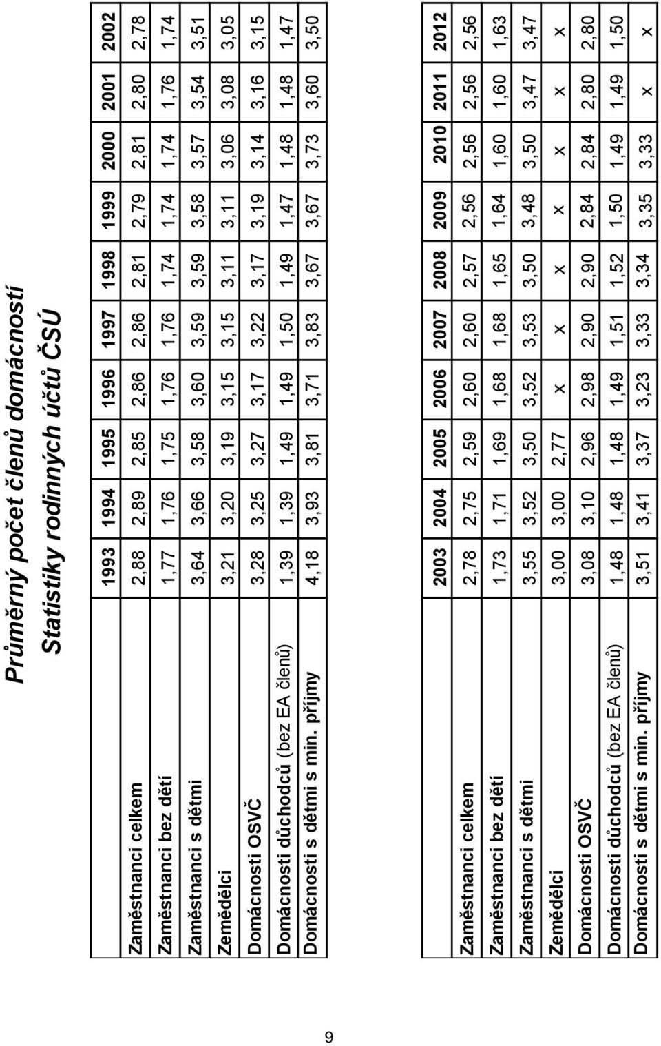 OSVČ 3,28 3,25 3,27 3,17 3,22 3,17 3,19 3,14 3,16 3,15 Domácnosti důchodců (bez EA členů) 1,39 1,39 1,49 1,49 1,50 1,49 1,47 1,48 1,48 1,47 Domácnosti s dětmi s min.