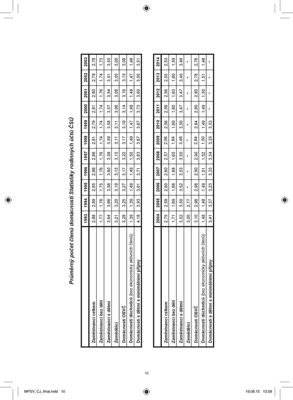 3,06 3,08 3,05 3,00 Domácnosti OSVČ 3,28 3,25 3,27 3,17 3,22 3,17 3,19 3,14 3,16 3,15 3,08 Domácnosti důchodců (bez ekonomicky aktivních členů) 1,39 1,39 1,49 1,49 1,50 1,49 1,47 1,48 1,48 1,47 1,48