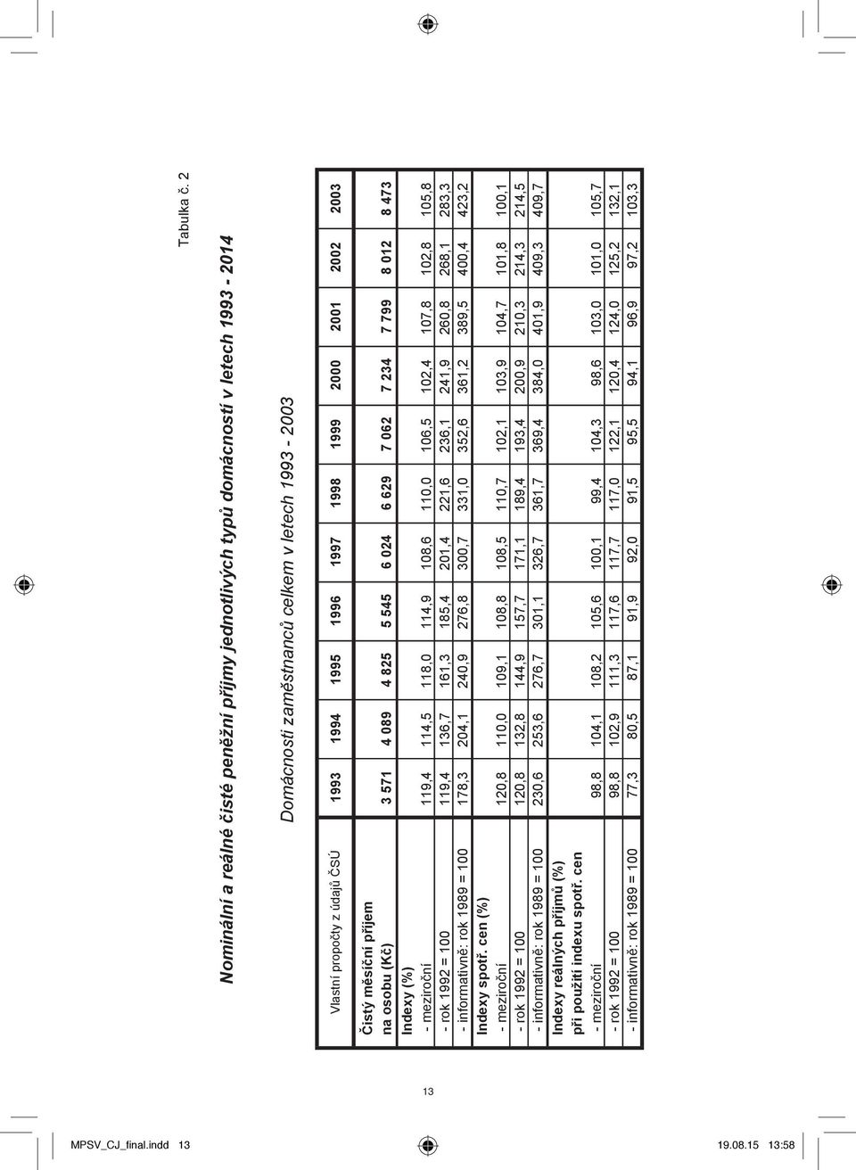 1999 2000 2001 2002 2003 Čistý měsíční příjem na osobu (Kč) 3 571 4 089 4 825 5 545 6 024 6 629 7 062 7 234 7 799 8 012 8 473 Indexy (%) - meziroční 119,4 114,5 118,0 114,9 108,6 110,0 106,5 102,4