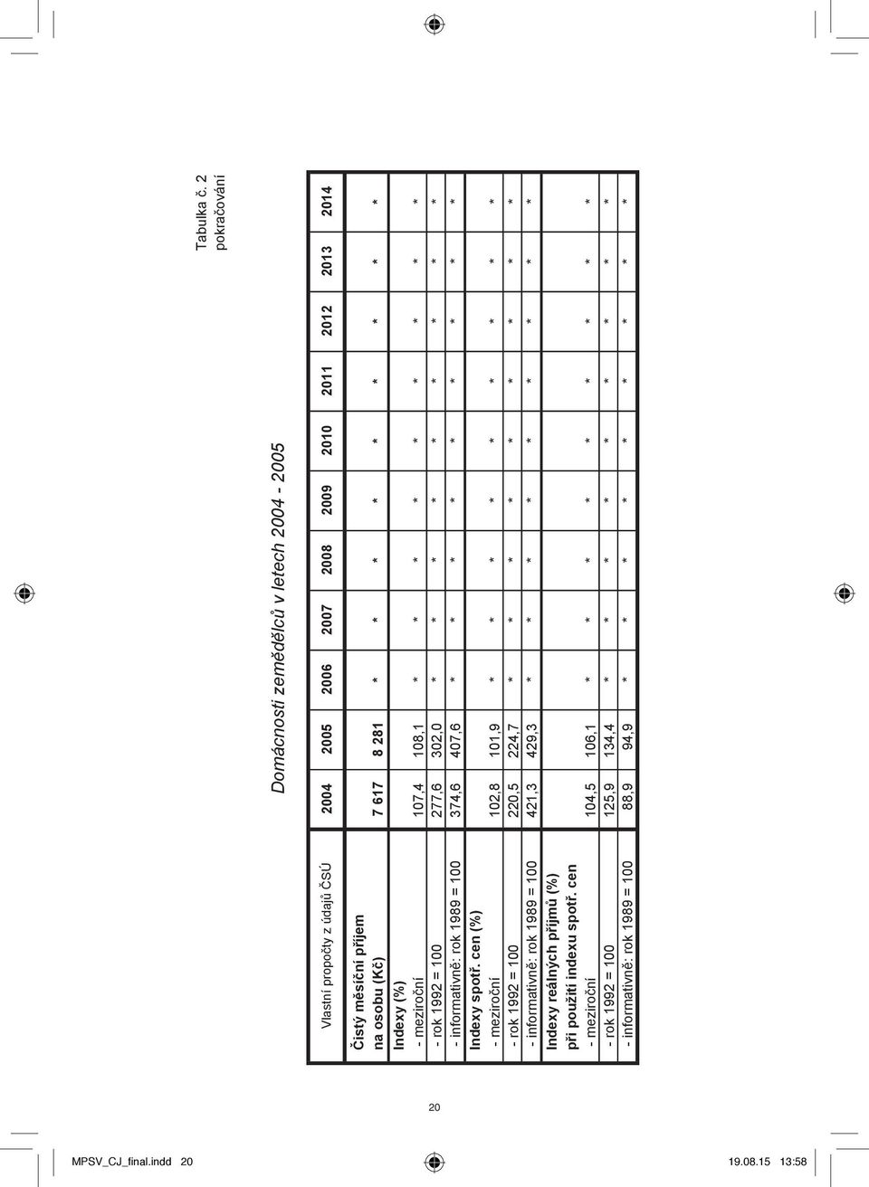 * * Indexy (%) - meziroční 107,4 108,1 * * * * * * * * * - rok 1992 = 100 277,6 302,0 * * * * * * * * * - informativně: rok 1989 = 100 374,6 407,6 * * * * * * * * * Indexy spotř.