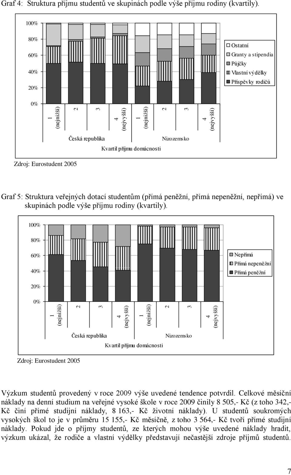 100% 80% 60% 40% 20% Ostatní Granty a stipendia Půjčky Vlastní výdělky Příspěvky rodičů 0% Česká republika Nizozemsko Kvartil příjmu domácnosti Zdroj: Eurostudent 2005 Graf 5: Struktura veřejných