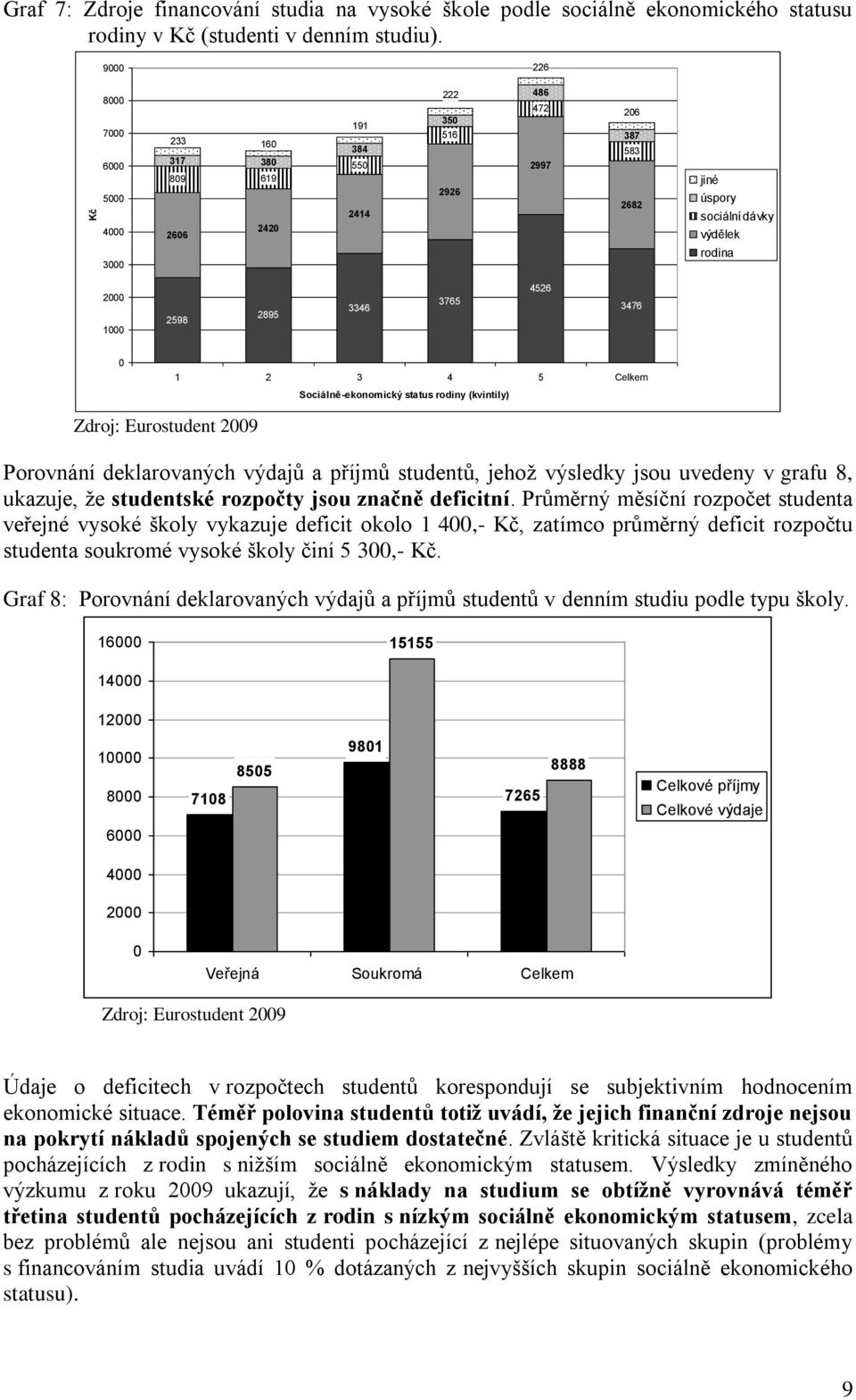 3346 3765 4526 3476 0 1 2 3 4 5 Celkem Sociálně-ekonomický status rodiny (kvintily) Zdroj: Eurostudent 2009 Porovnání deklarovaných výdajů a příjmů studentů, jehož výsledky jsou uvedeny v grafu 8,