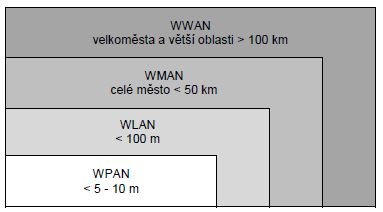 Obr. 1.1: Grafické znázornění bezdrátových technologií dle parametrů počet účastníků, rozsah signálem pokrytého území.