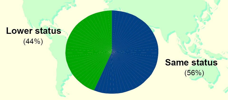 Nižší status Stejný status Hardman & Marschal, 2005