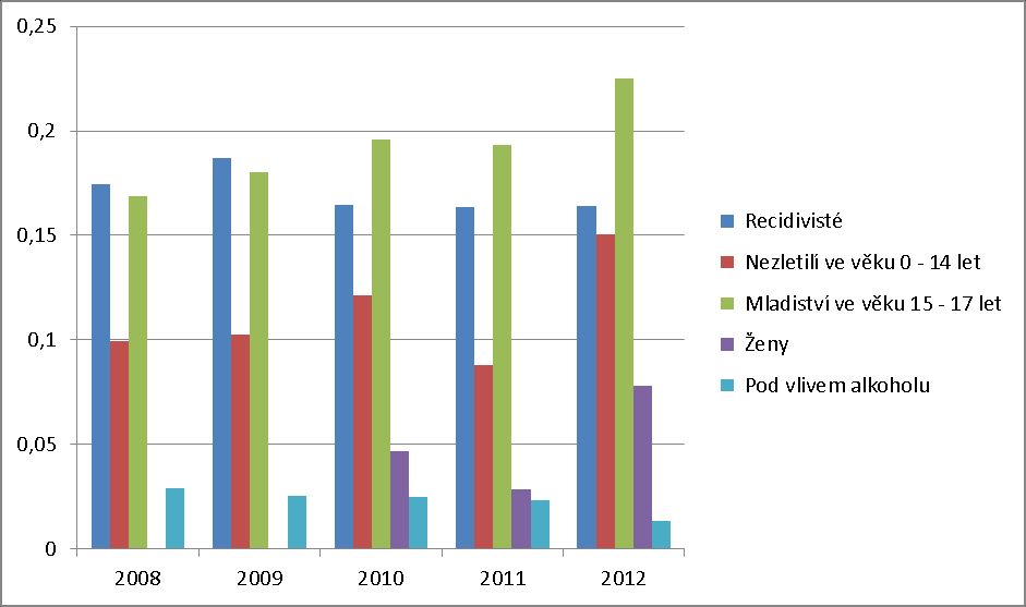 Graf č. 3 Počty pachatelů trestného činu pohlavního zneužití z hlediska jejich charakteristiky Graf č.