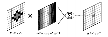 N 1 N 1 g(i, k) = f(m, n)h(m, n, i, k) m=0 n=0 (3.