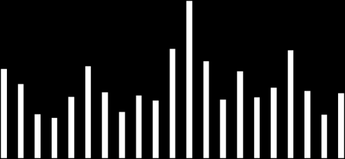 PŘEHLED INDEXŮ Index země závěr d/d (%) t/t (%) ytd (%) Dow Jones USA 11,114-0.1-0.3 5.4 S&P 500 USA 1,184 0.1 0.3 5.1 Nasdaq USA 2,507 0.2 1.9 9.4 Euro Stoxx 50 Eurozóna 2,846 0.6-1.3-4.