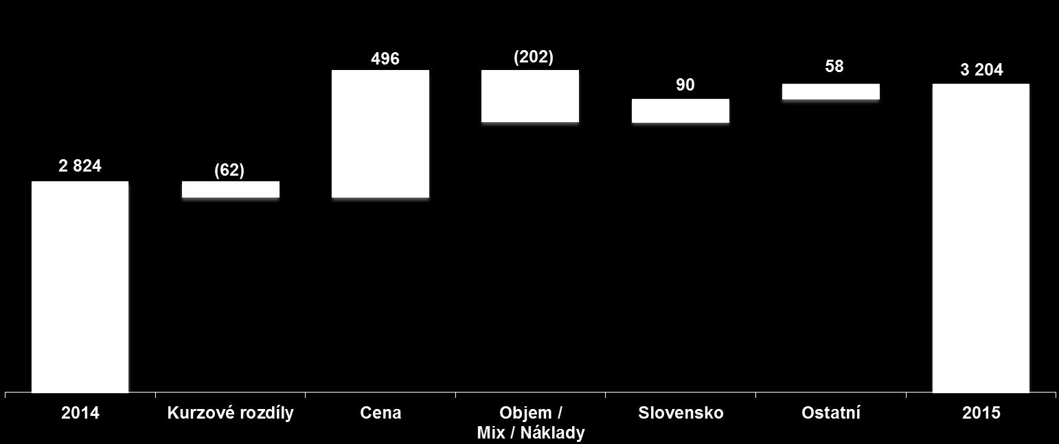 Provozní zisk Konsolidované finanční výsledky (miliony Kč) Konsolidovaný provozní zisk vzrostl o 13,5 %, respektive o 15,7 % po vyloučení vlivu měnových kurzů, především v důsledku: příznivého vývoje